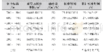 《表3 矿区依不同标高采空区积水时间》