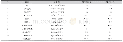 《表2 公用介质单耗：神宁炉110%负荷运行概述》