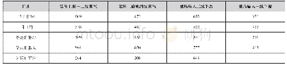 《表3 延安压气站2018年冬运气量情况》