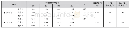 《表2 甲醇分厂气体成分》