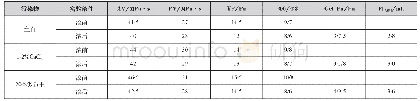 表5 低自由水钻井液体系抗污染能力评价结果