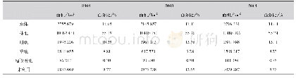 《表1 各年度土地利用类型的面积统计表》