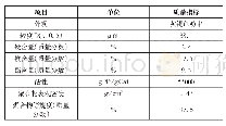 表2 DQ-III催化剂质量指标