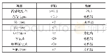 《表4 精制丙烯质量：DQ-Ⅲ催化剂在40万吨/年单环管聚丙烯装置上的应用》