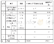 《表1 三元共聚聚丙烯F5607Y产品指标》