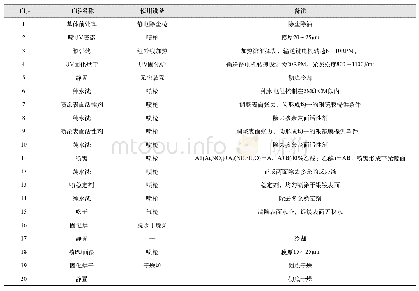 《表2 工艺流程设计参数：纳米喷镀技术现状及其在汽车外饰件上产业化的应用》