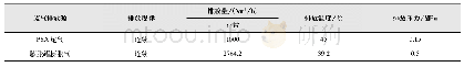 《表2 PSA回收尾气和膨胀气工艺特点》