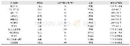 《表2 2019-2020年国内新增乙二醇产能》