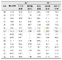 表5 2个水样15元素含量及加标回收(单位：μg/L)