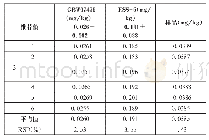 《表2 样品的测定结果（n=6)》