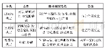 《表2-1隔夹层测井响应特征统计表》