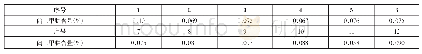 《表3 调整后甲苯中偏二甲肼含量累计情况》