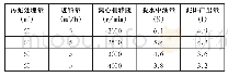 表2.3离心机转速与污泥处理效果之间的关系