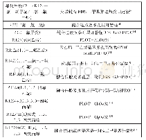 《表1 含氟制冷剂纯度检测用色谱柱固定相》