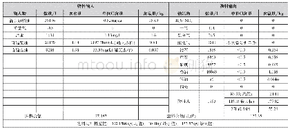 《表3 氯平衡核算数据表：煤柴油加氢裂化装置中氯离子存在的影响及分析对策》