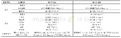 《表1 环保项目实施前后污染物排放数据对比表》