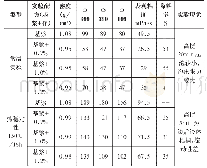 表3 环保型稀释剂HBF-1的降粘率（盐水浆）