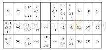 表2.1 20#、304、1Cr5Mo高温性能比较