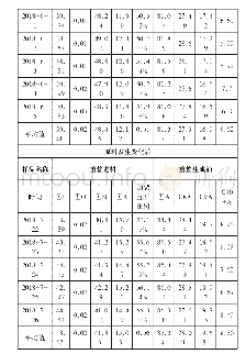 《表1 重整进料组成变化》