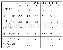 《表1 歧化装置化验分析数据（质量百分数）》