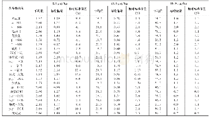 表4 添加浓度2.0μg/kg、20.0μg/kg、80.0μg/kg-空白基体测定精密度