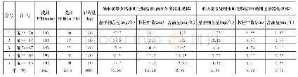 表1 资料井水质化验结果统计表