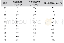 《表3 不同浓度B对1mg/kg(理论值)NH4+测定结果的影响》