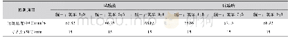 表2 美孚力图HM68#和统一加威L-HM68#新油混合试样试验前后关键指标对比