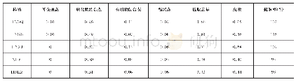 《表2 淮南煤中汞的含量（μg/g)》