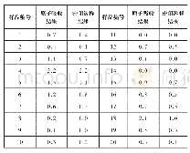 表2-4对比试验结果单位：（10-6)