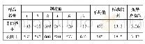 表1 精密度实验结果：《土壤质量  全氮的测定  凯氏法》的方法改进