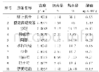 表1 加工进口油品类别与性能