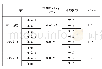 《表2 苯磺酸异丙酯加样回收率测定结果》