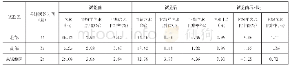 《表1 某区块长X油藏注表面活性剂控制含水上升速度效果统计表》