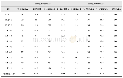 《表1 循环水与处理水的紫外透光率数据表》