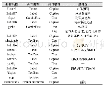 《表2 产能预测Frame中主要控件及属性列表》