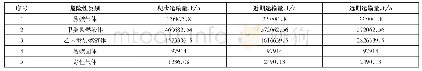 表1 主要易燃易爆化学品分类统计表