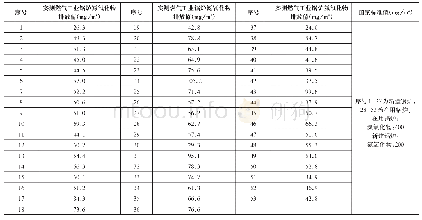 表3.1 53台在用燃气工业锅炉氮氧化物排放指标汇总表