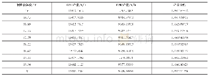 表4 预聚合温度对反应器产量及产率分配的影响