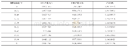 《表4 预聚合温度对反应器产量及产率分配的影响》