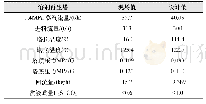 《表2 现场的工艺参数与设计值参数比较表》