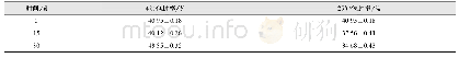 表4 稳定性考察(n=6)