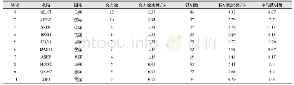 《表4“人工智能与化工过程深度结合”工程开发前沿中核心专利的主要产出机构》