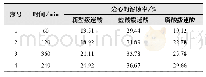 《表3 不同时间下岩心溶蚀率》