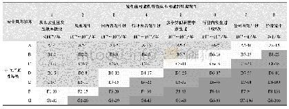 表1 风险矩阵表：HAZOP在间二甲苯磺化装置基础设计中的应用