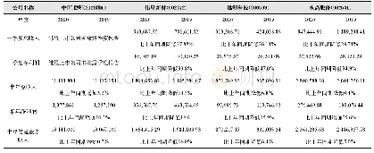 《表1 典型塑料管道企业业绩对比(单位：千元)》