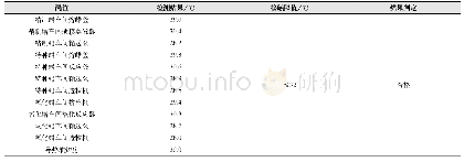 《表5 高温检测结果：高端蜡产品制造企业职业病危害因素的识别与分析》