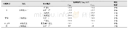 《表1 化学物质检测结果与评价》