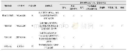 表1 各岗位安全风险辨识表