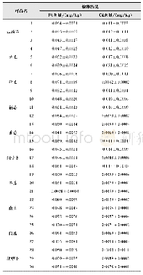 表1 原子吸收光谱法检测30个果蔬样品中P b和C d的含量